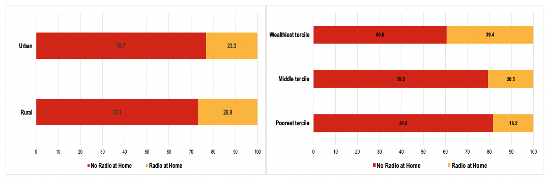 Bar chart showing radio ownership (%) in Ethiopia by location and by household wealth